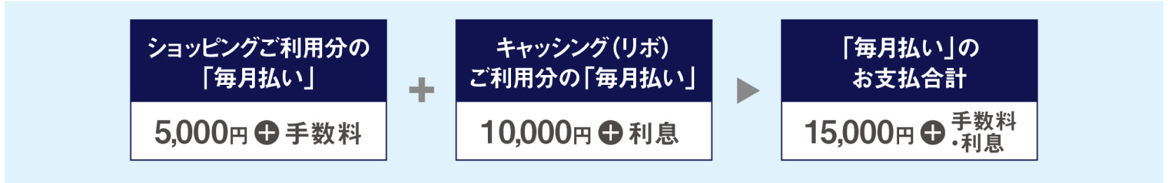 ショッピングご利用分の「毎月払い」+キャッシング（リボ）ご利用分の「毎月払い」→「毎月払い」のお支払合計）