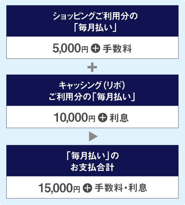 ショッピングご利用分の「毎月払い」+キャッシング（リボ）ご利用分の「毎月払い」→「毎月払い」のお支払合計）