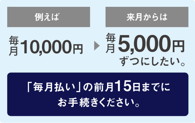 「毎月払い」の前日15日までにお手続きください。