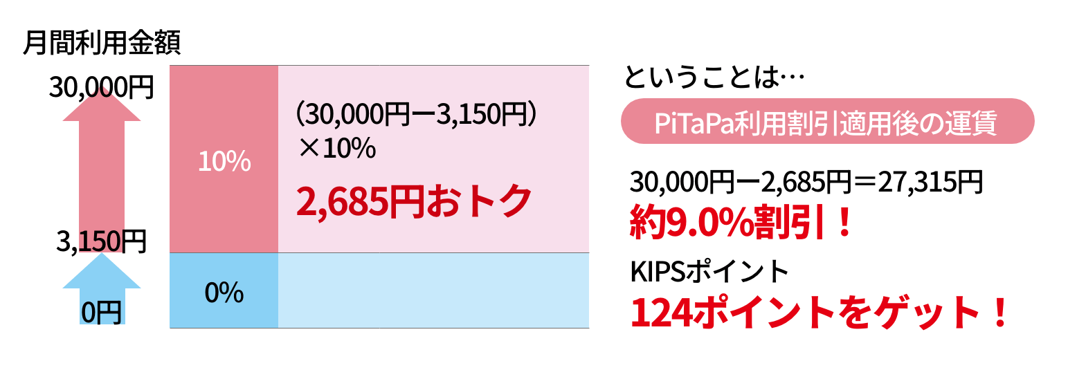 ＜計算例＞近鉄電車を1ヶ月間に30,000円分ご利用の場合（おとな）